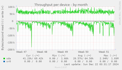 Throughput per device