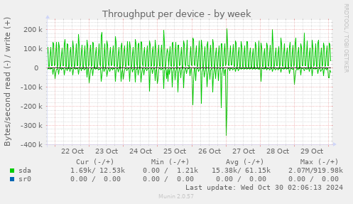 Throughput per device