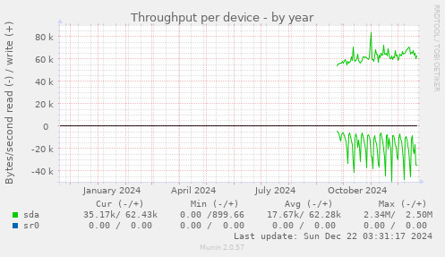 Throughput per device