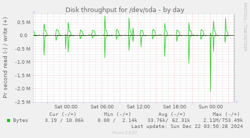 Disk throughput for /dev/sda