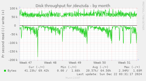 Disk throughput for /dev/sda