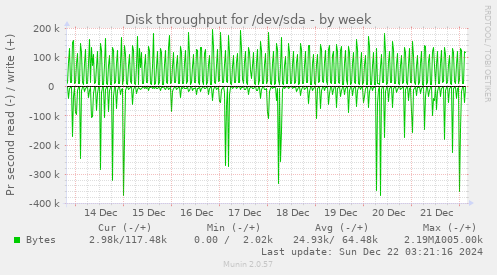 Disk throughput for /dev/sda