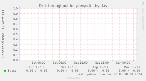 Disk throughput for /dev/sr0