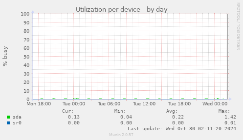 Utilization per device