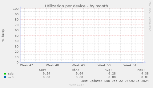 Utilization per device