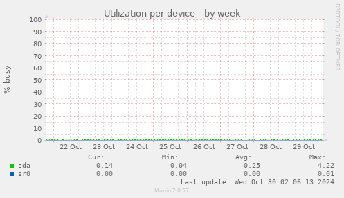 Utilization per device