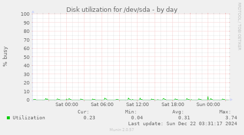 Disk utilization for /dev/sda