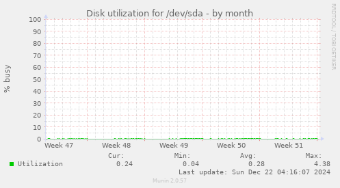 monthly graph