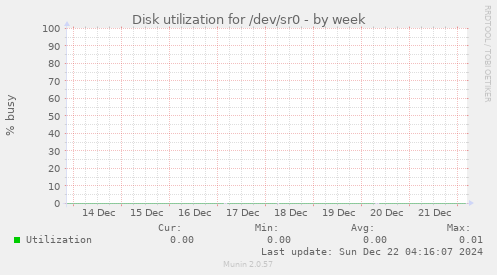 Disk utilization for /dev/sr0