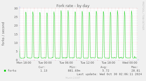 Fork rate