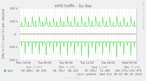 eth0 traffic