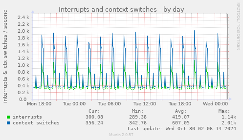 daily graph