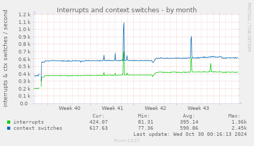 monthly graph