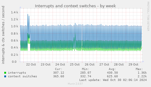 Interrupts and context switches