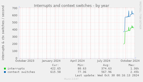 Interrupts and context switches