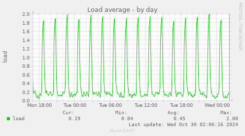 daily graph