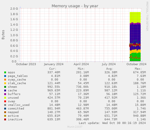 Memory usage