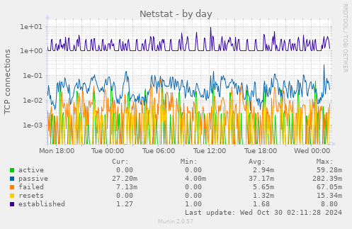 daily graph