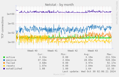 monthly graph