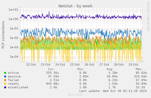 weekly graph