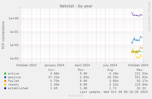 Netstat