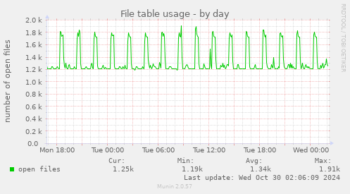 File table usage