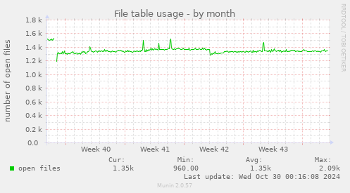 File table usage