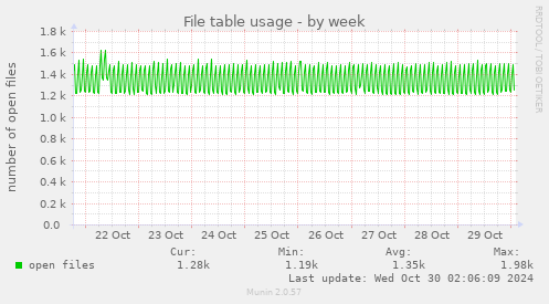 weekly graph