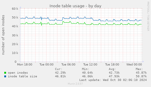 Inode table usage