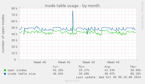 Inode table usage