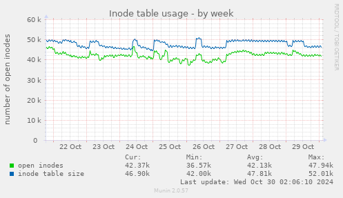 Inode table usage