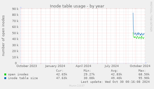 Inode table usage