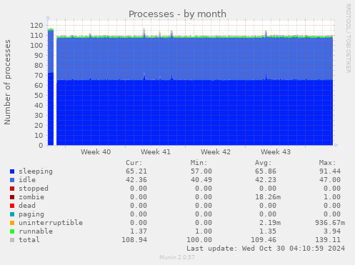 monthly graph