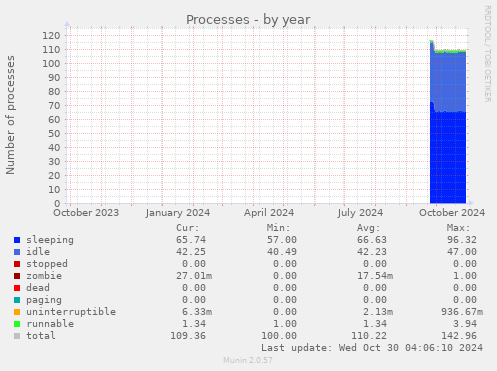 yearly graph