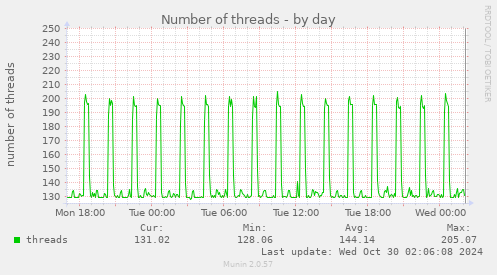 Number of threads