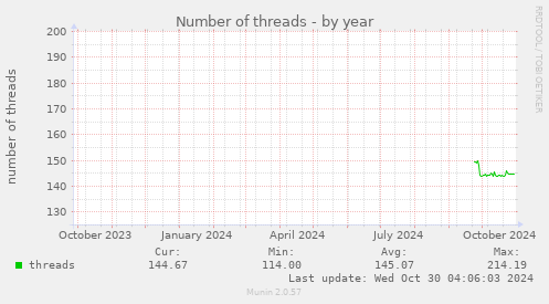 yearly graph