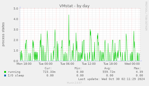 daily graph