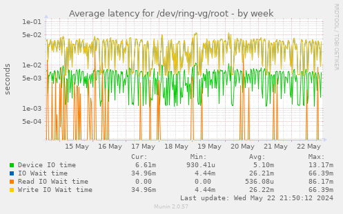 Average latency for /dev/ring-vg/root