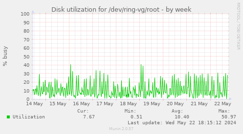 Disk utilization for /dev/ring-vg/root