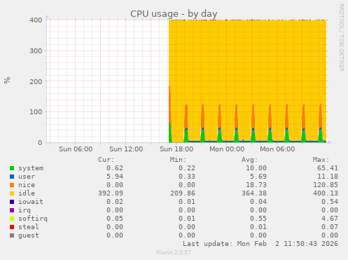 CPU usage