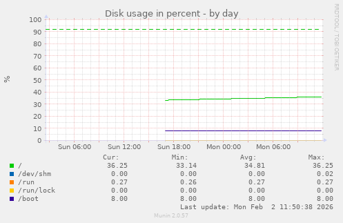 Disk usage in percent