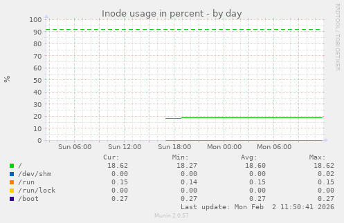 Inode usage in percent