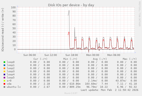 Disk IOs per device