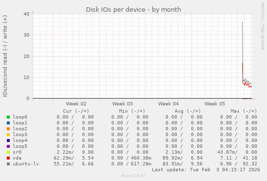 Disk IOs per device