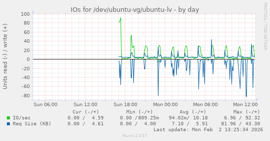 IOs for /dev/ubuntu-vg/ubuntu-lv