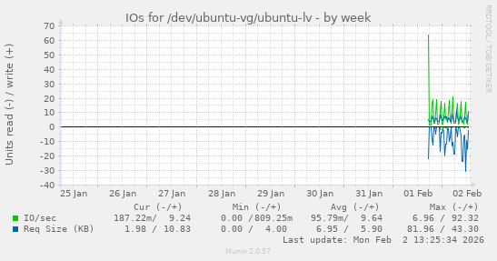 IOs for /dev/ubuntu-vg/ubuntu-lv