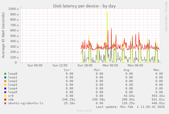 Disk latency per device