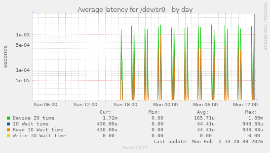 Average latency for /dev/sr0