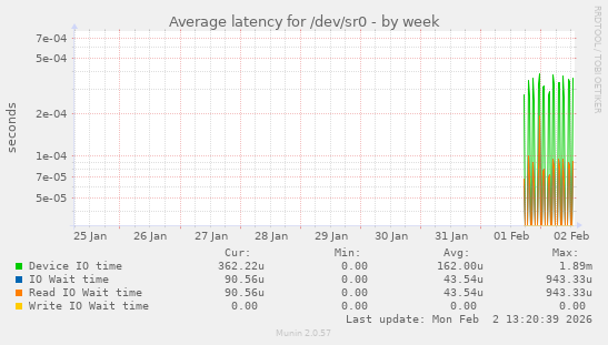 Average latency for /dev/sr0