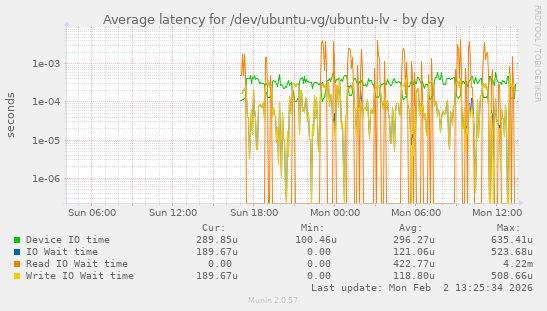 Average latency for /dev/ubuntu-vg/ubuntu-lv